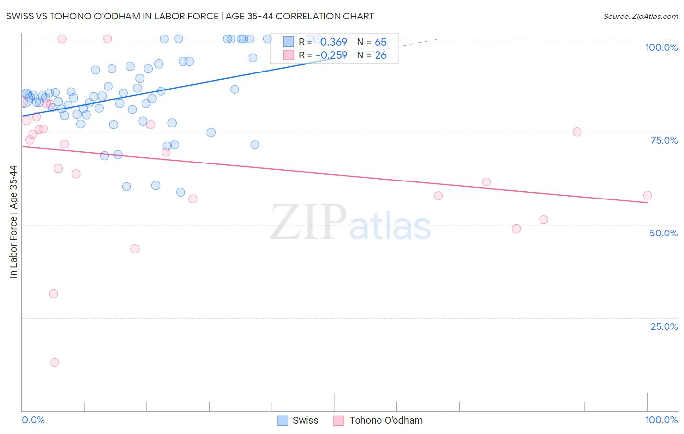 Swiss vs Tohono O'odham In Labor Force | Age 35-44