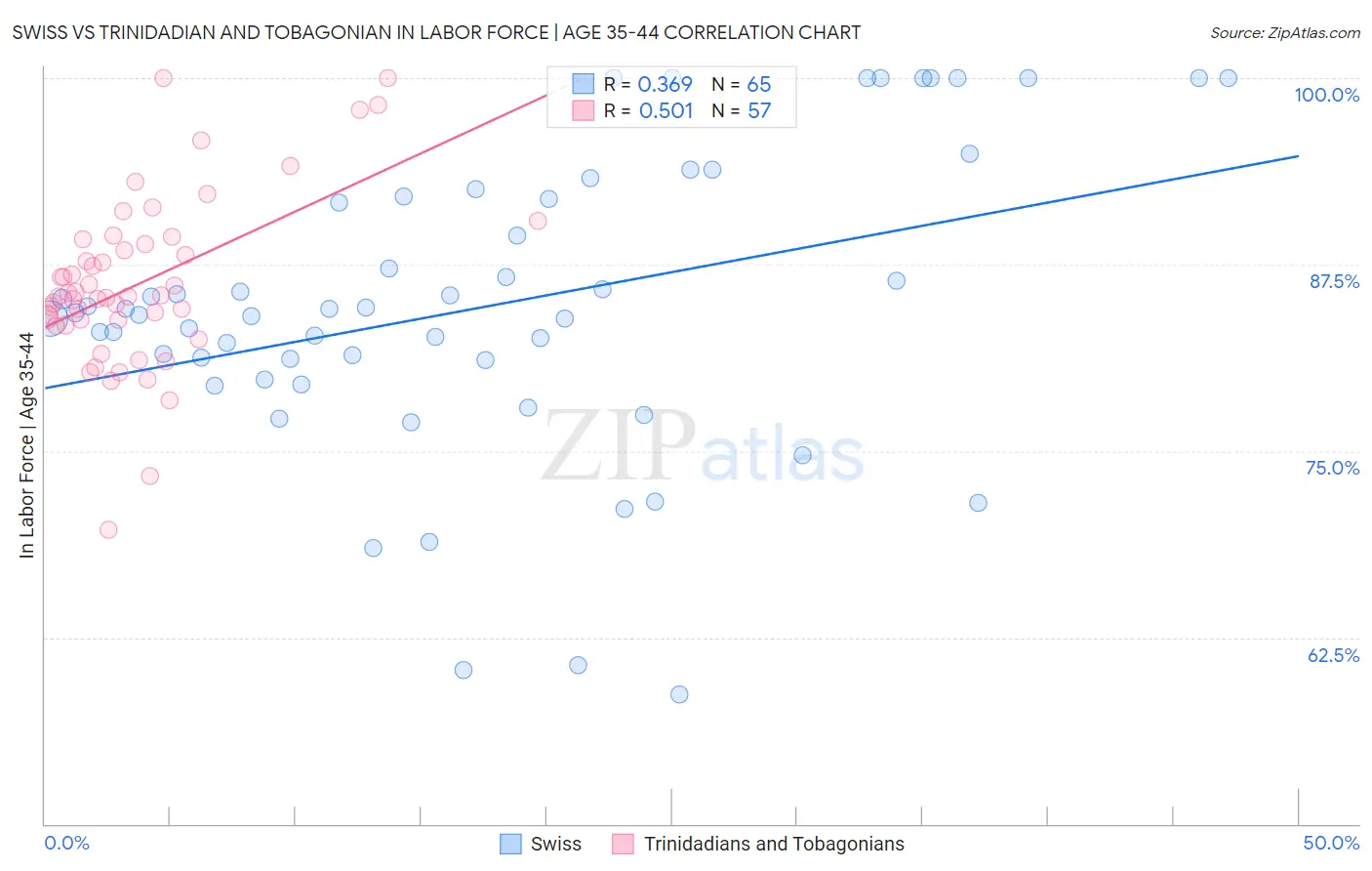 Swiss vs Trinidadian and Tobagonian In Labor Force | Age 35-44