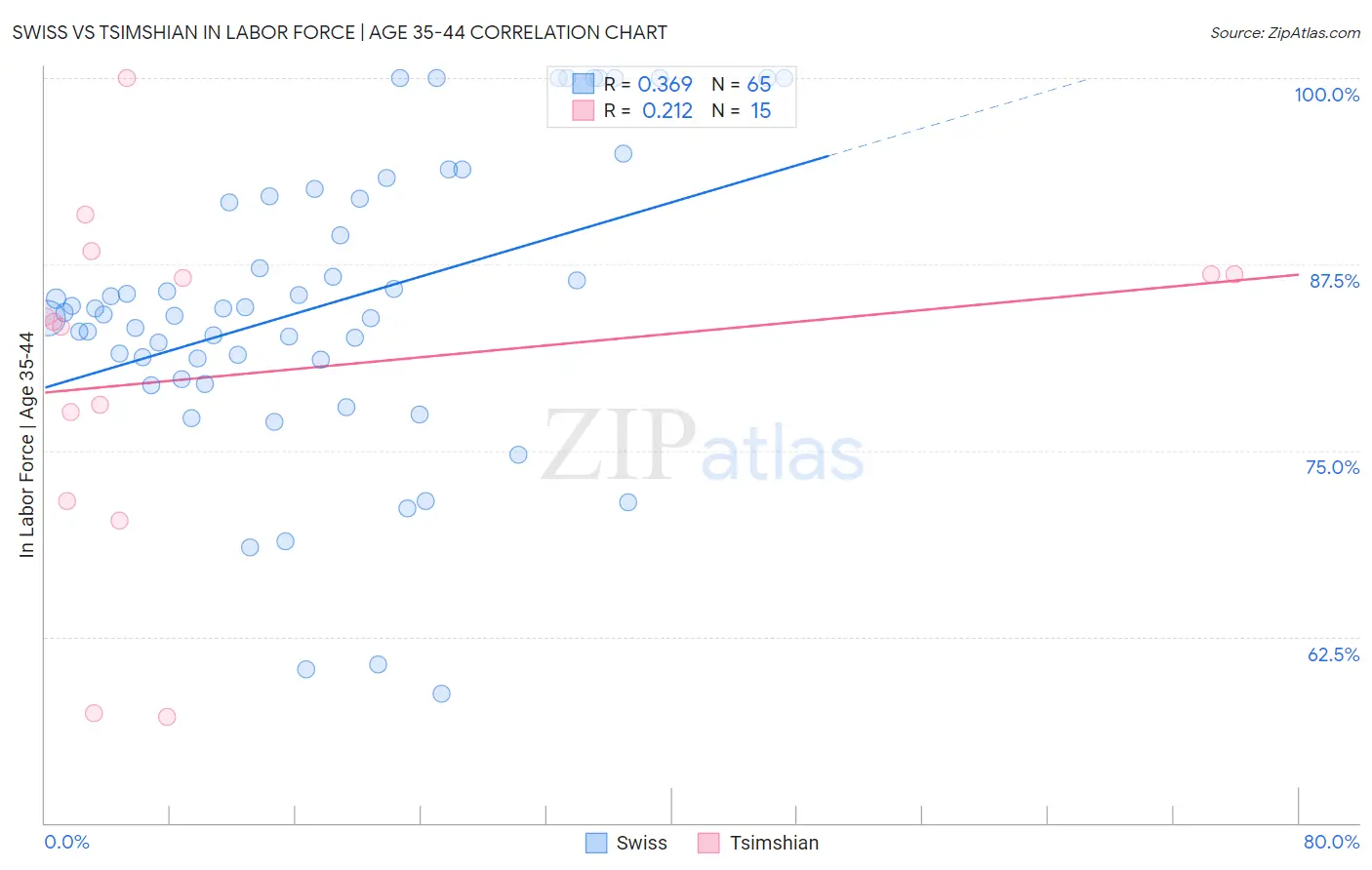 Swiss vs Tsimshian In Labor Force | Age 35-44