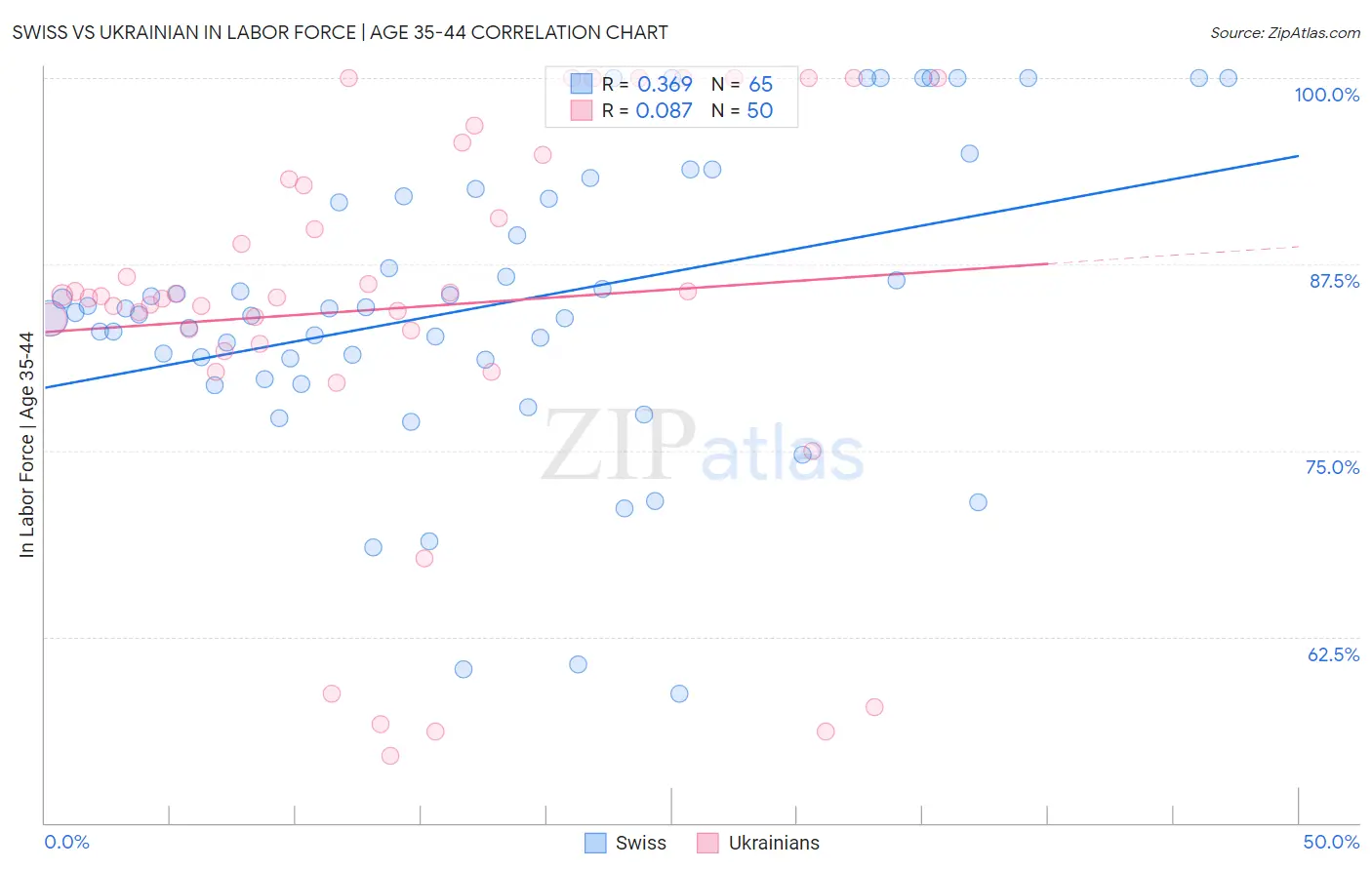 Swiss vs Ukrainian In Labor Force | Age 35-44