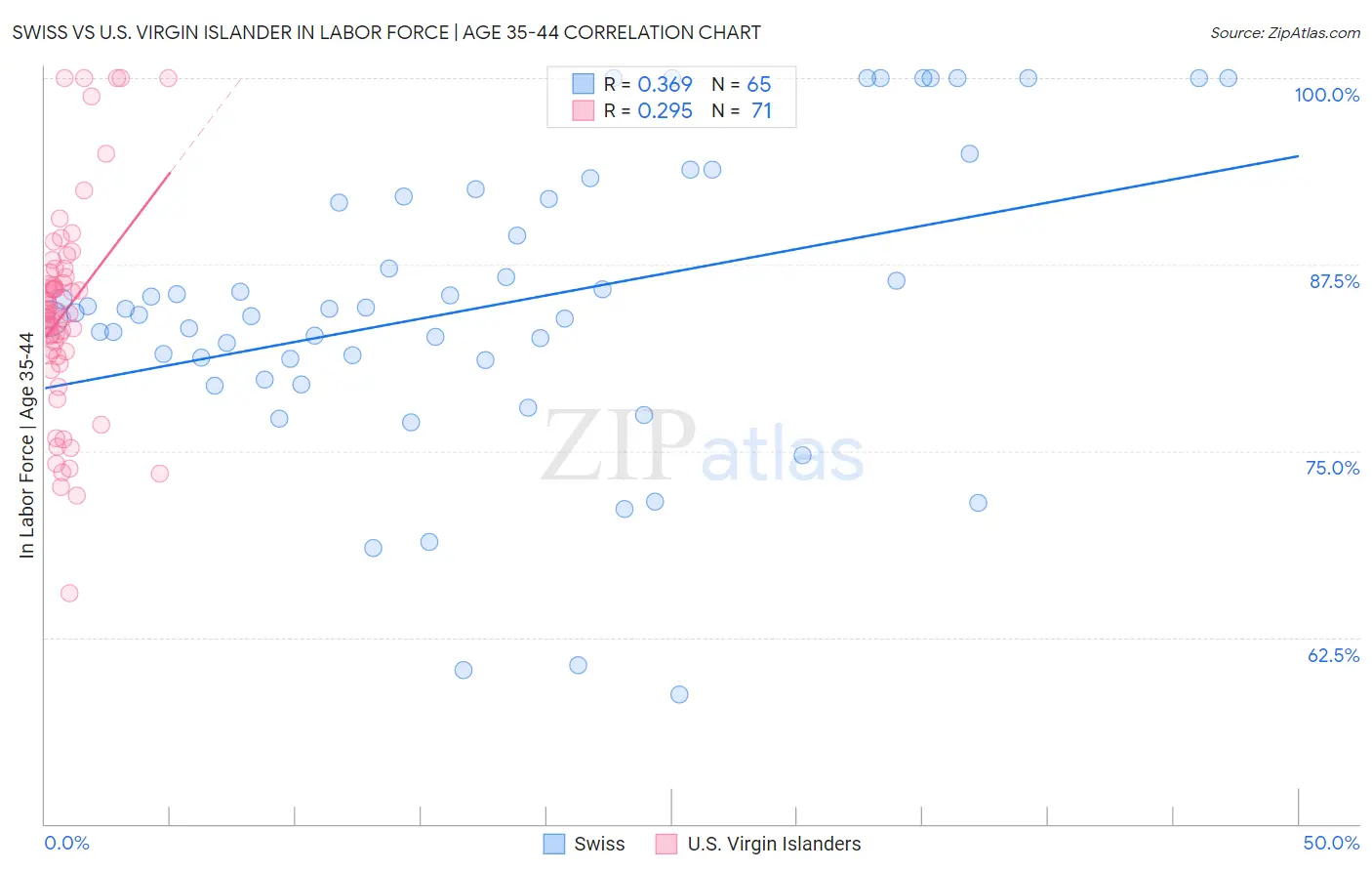 Swiss vs U.S. Virgin Islander In Labor Force | Age 35-44