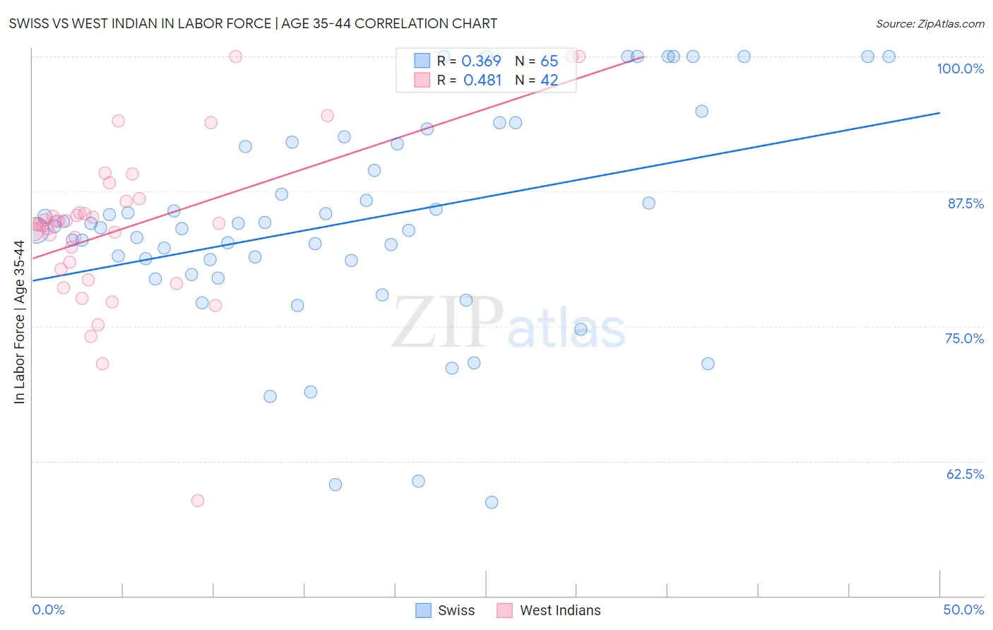 Swiss vs West Indian In Labor Force | Age 35-44