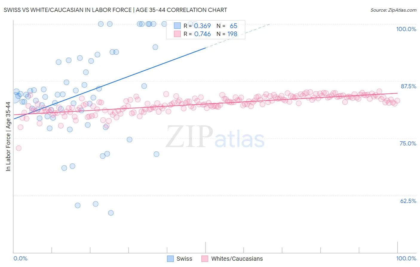 Swiss vs White/Caucasian In Labor Force | Age 35-44