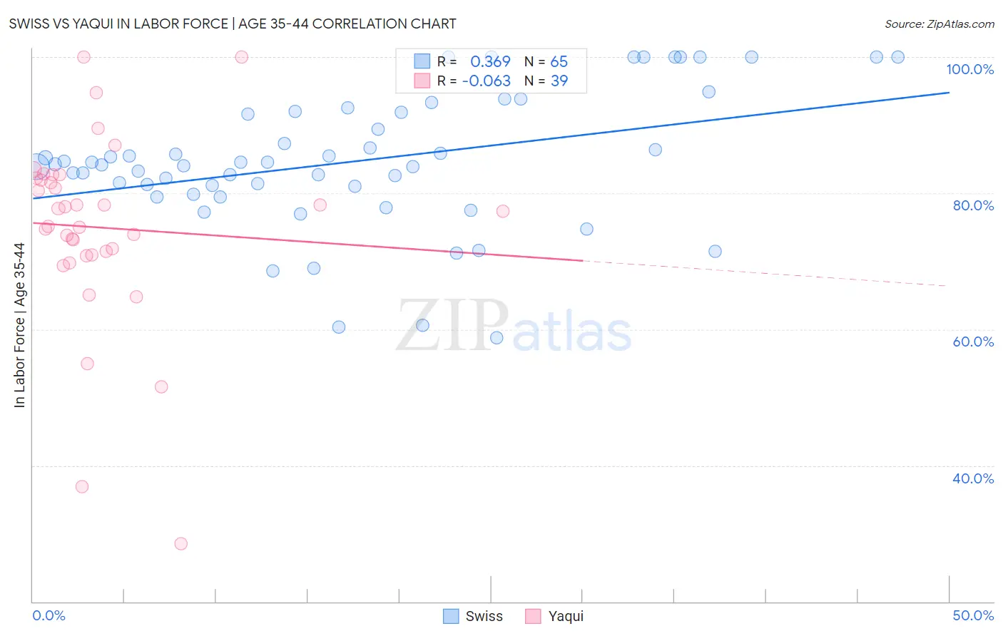 Swiss vs Yaqui In Labor Force | Age 35-44