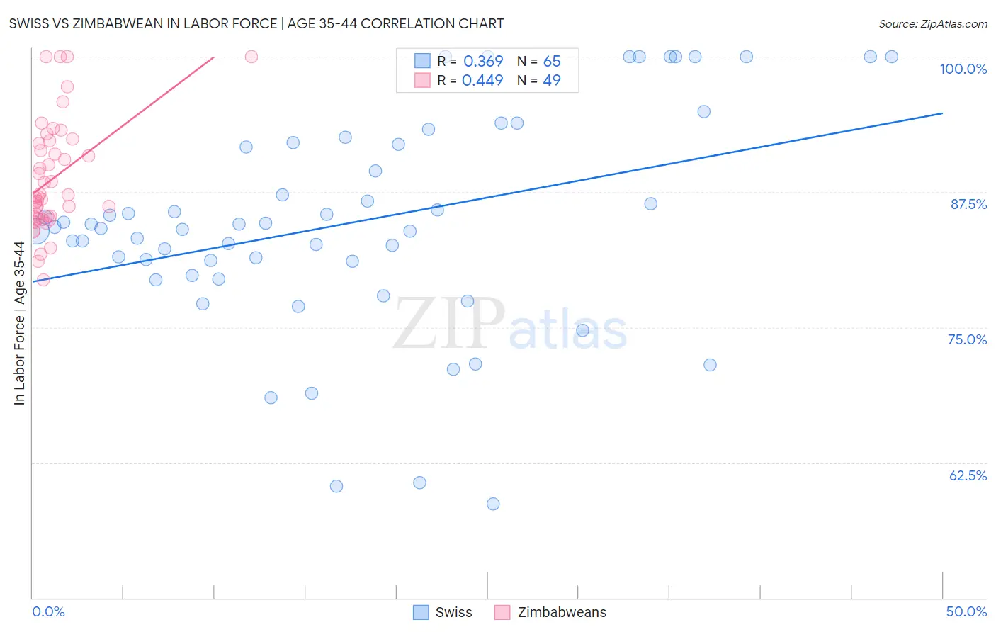 Swiss vs Zimbabwean In Labor Force | Age 35-44