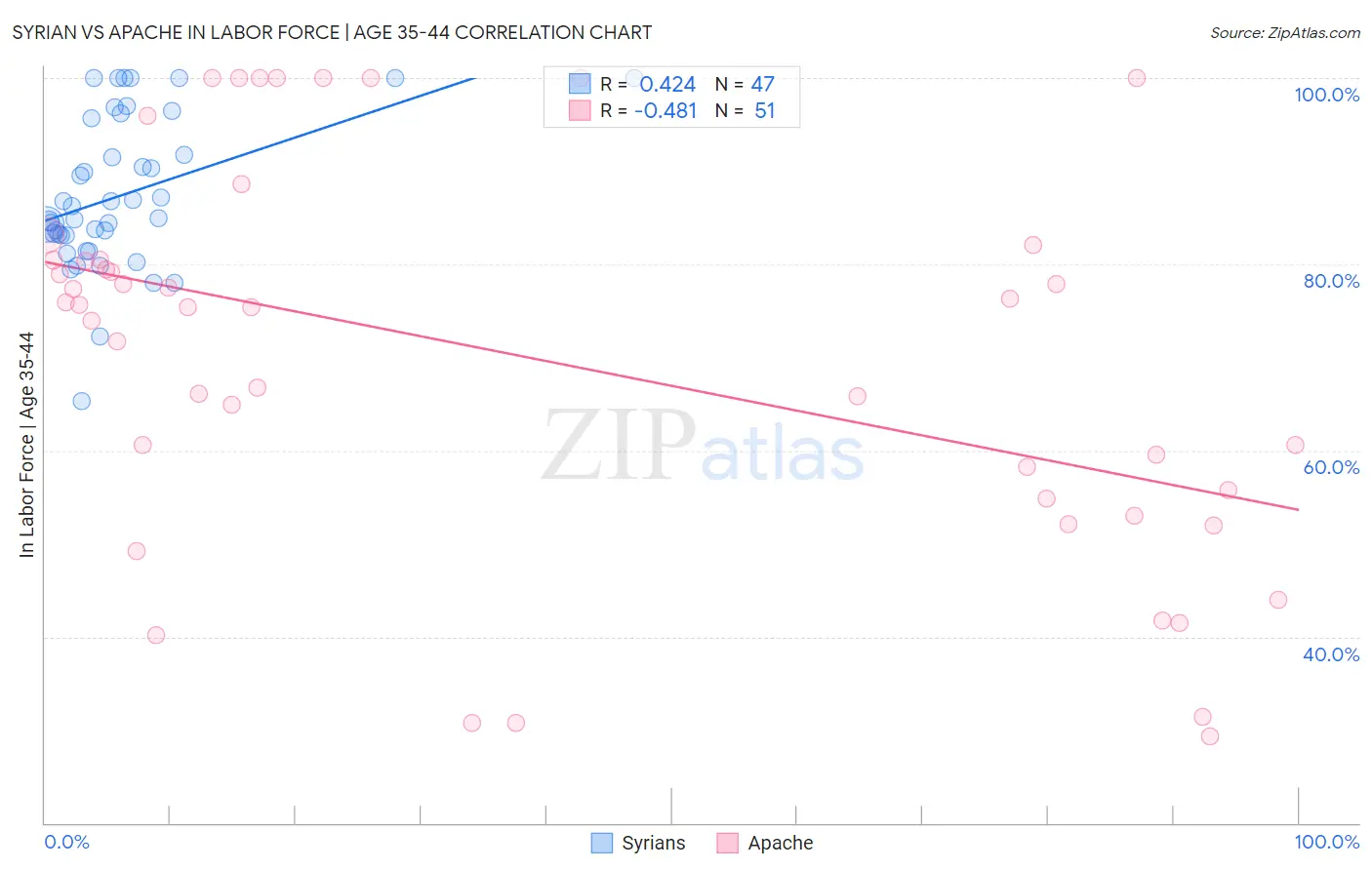 Syrian vs Apache In Labor Force | Age 35-44