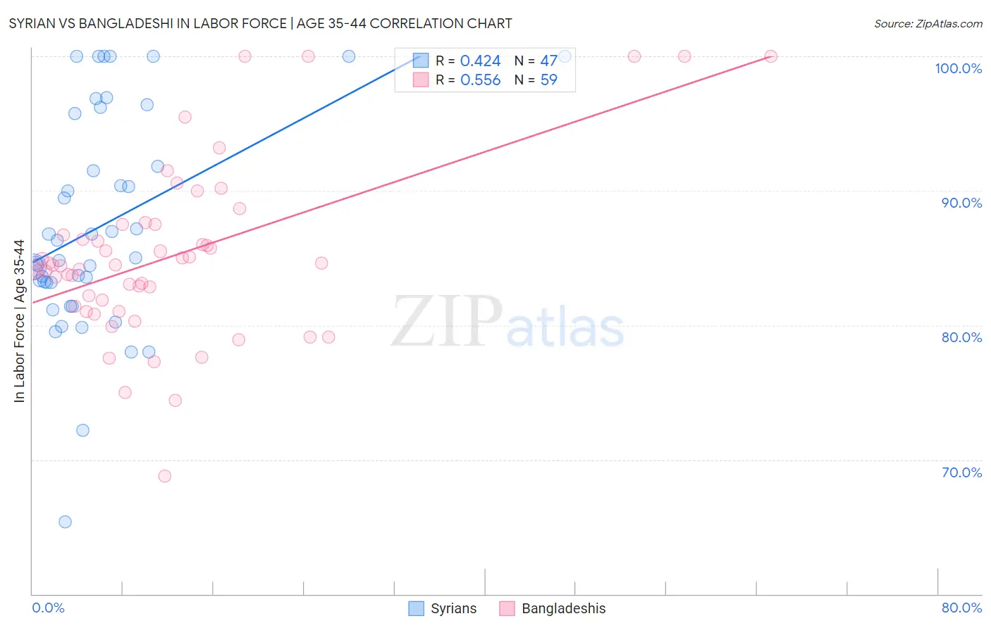 Syrian vs Bangladeshi In Labor Force | Age 35-44