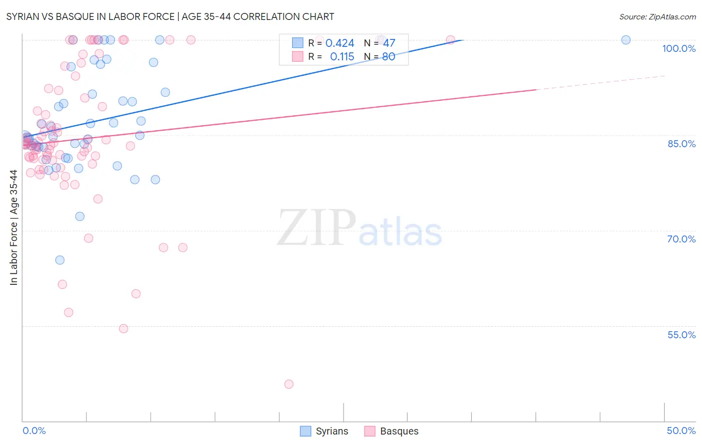 Syrian vs Basque In Labor Force | Age 35-44