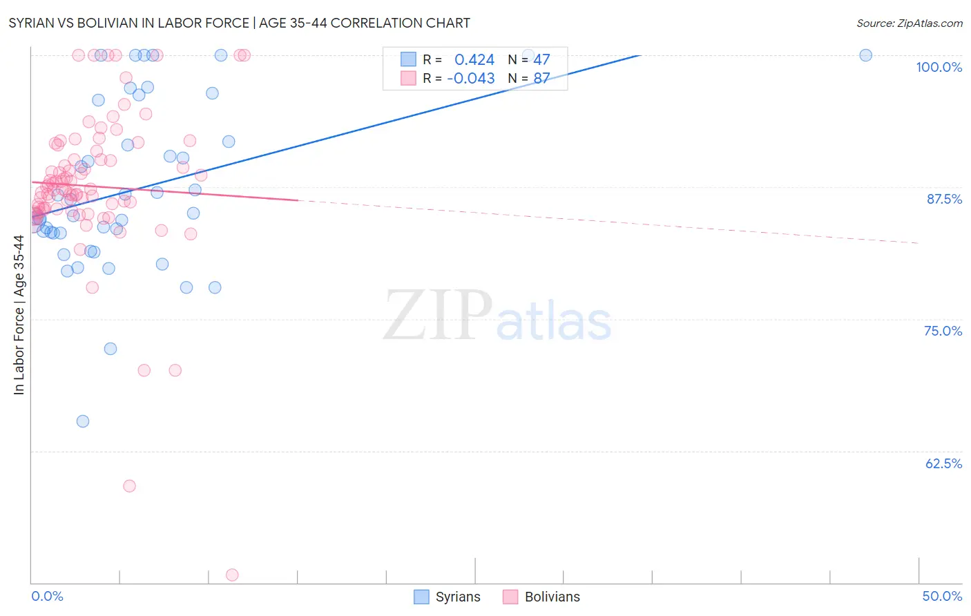 Syrian vs Bolivian In Labor Force | Age 35-44