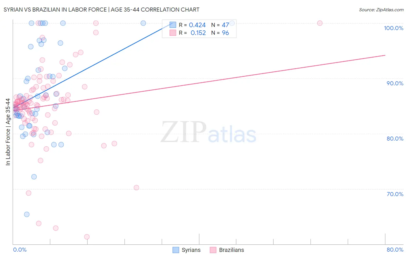 Syrian vs Brazilian In Labor Force | Age 35-44