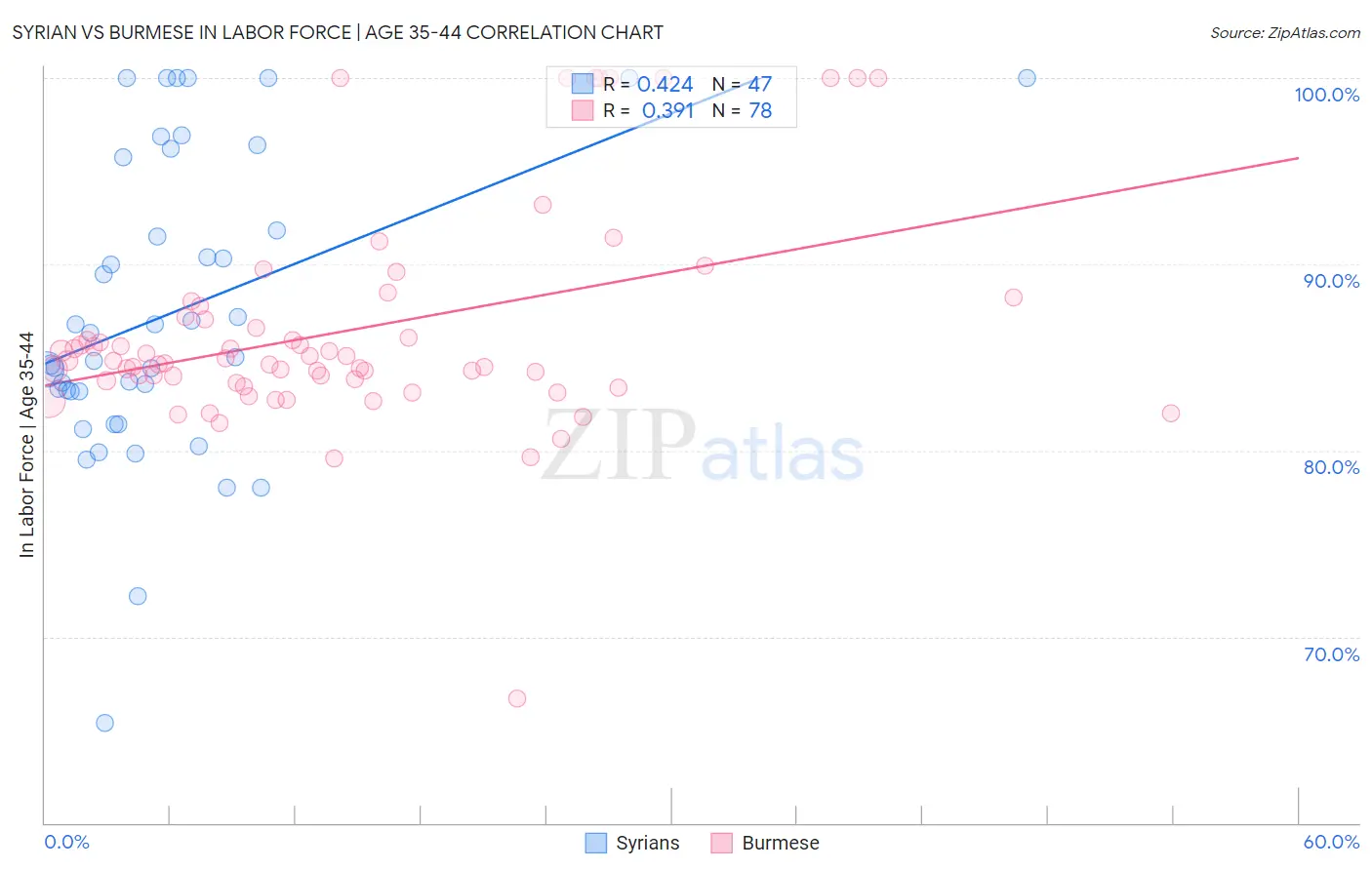 Syrian vs Burmese In Labor Force | Age 35-44