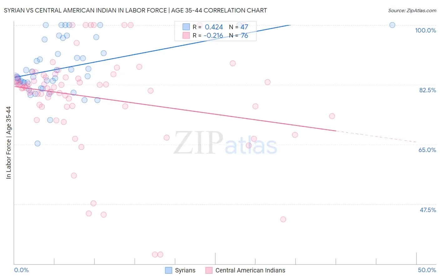 Syrian vs Central American Indian In Labor Force | Age 35-44