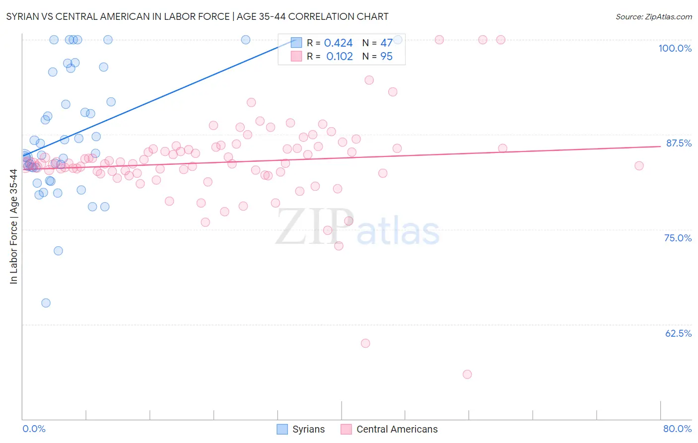 Syrian vs Central American In Labor Force | Age 35-44