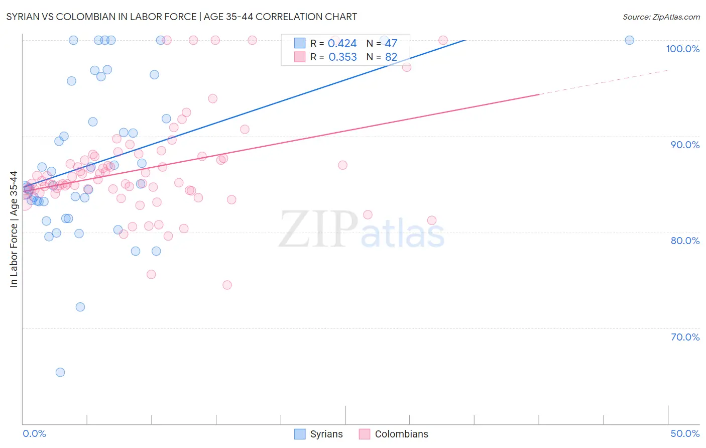 Syrian vs Colombian In Labor Force | Age 35-44