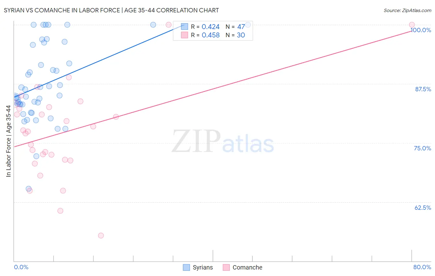 Syrian vs Comanche In Labor Force | Age 35-44