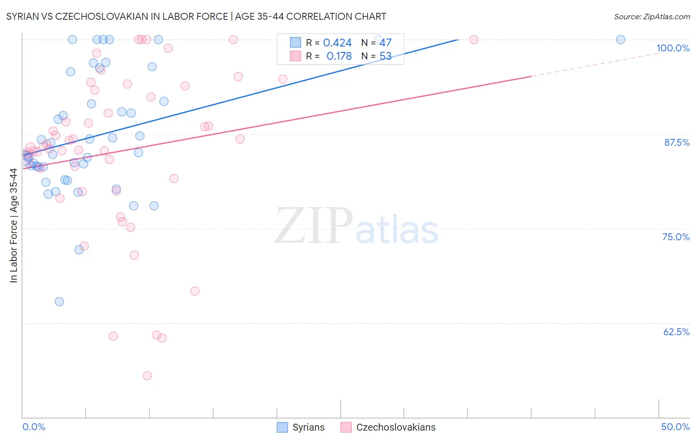 Syrian vs Czechoslovakian In Labor Force | Age 35-44