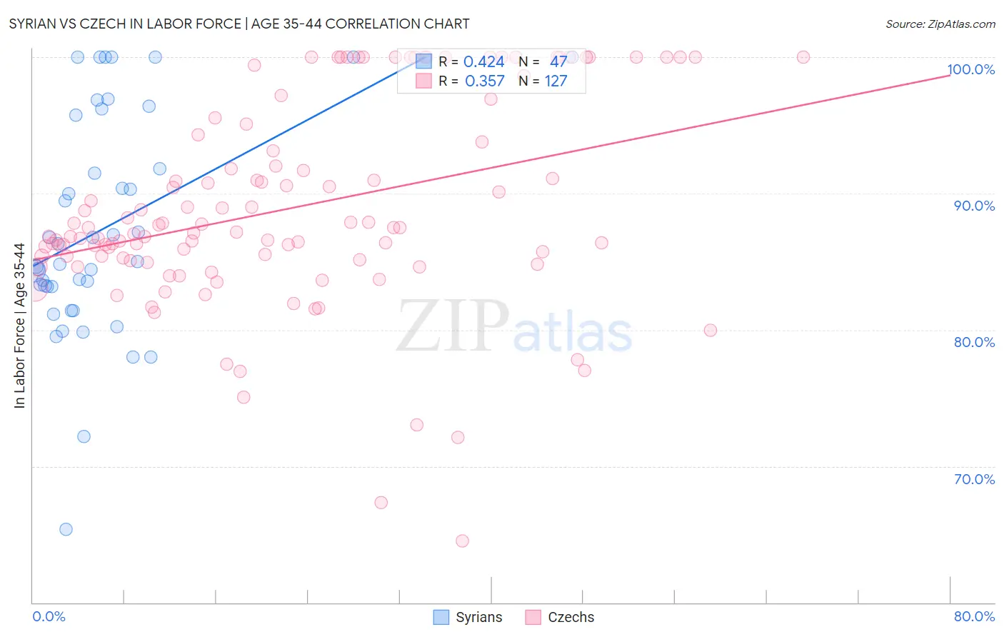 Syrian vs Czech In Labor Force | Age 35-44