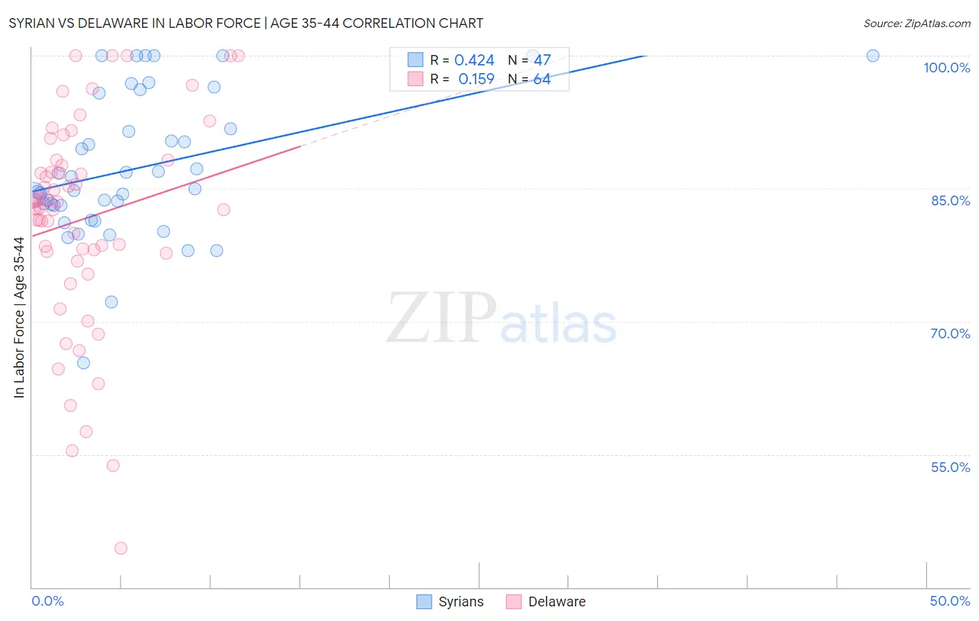 Syrian vs Delaware In Labor Force | Age 35-44