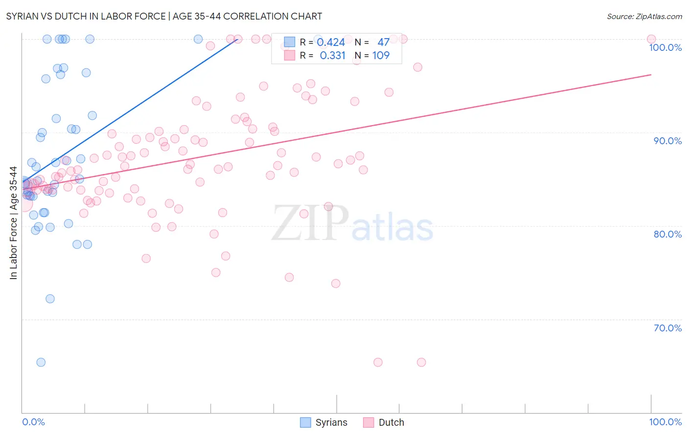 Syrian vs Dutch In Labor Force | Age 35-44