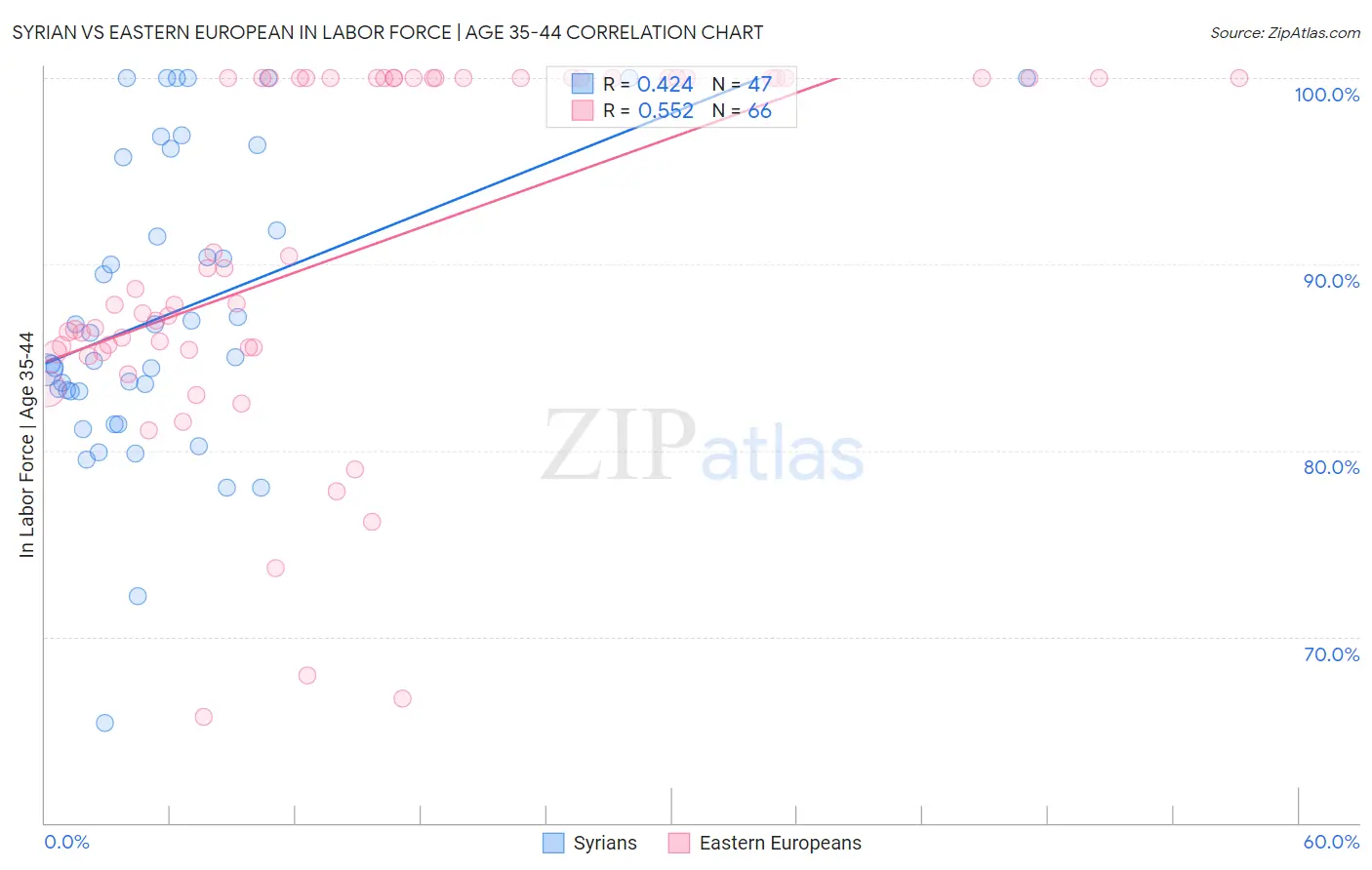 Syrian vs Eastern European In Labor Force | Age 35-44