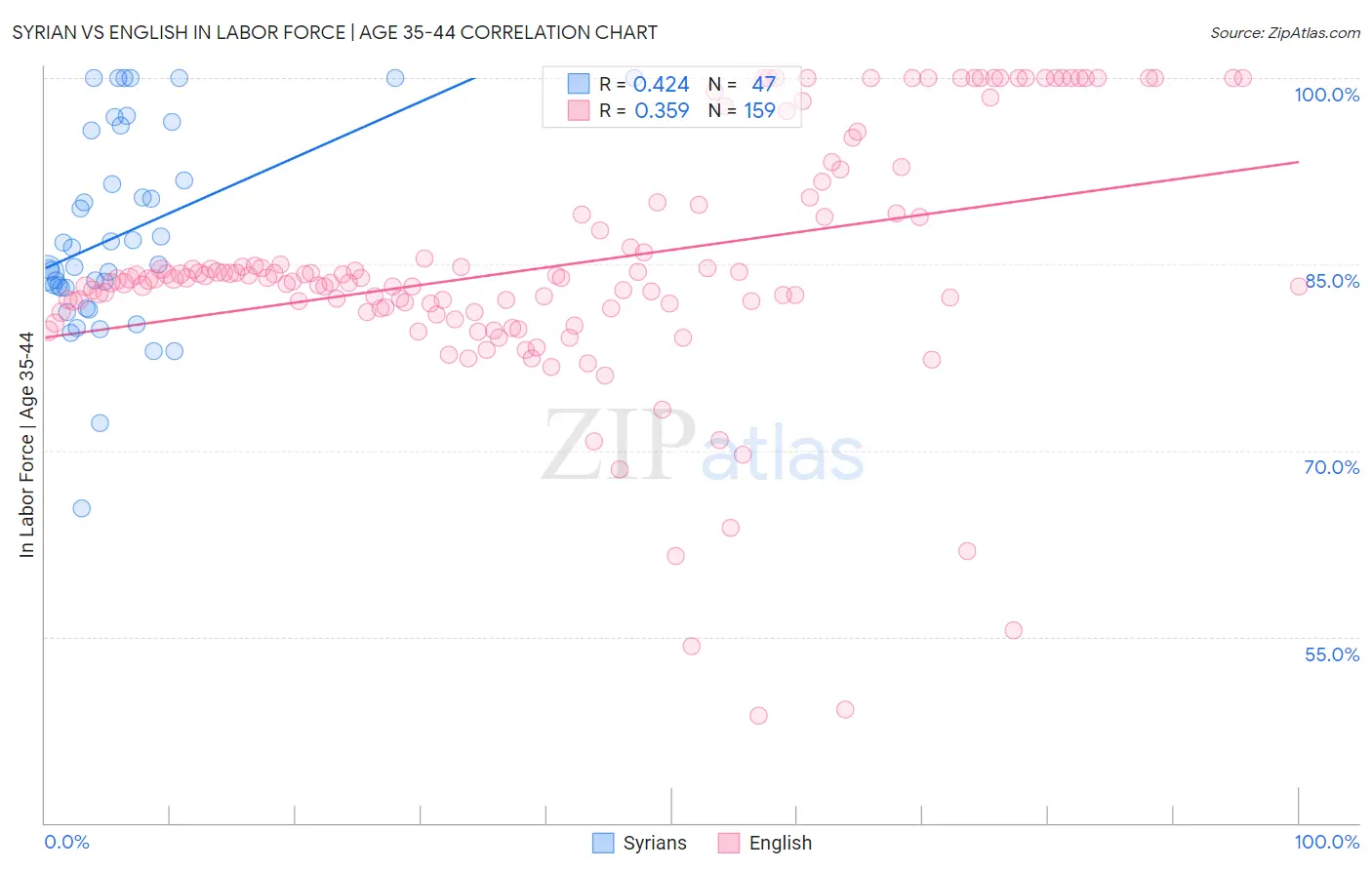 Syrian vs English In Labor Force | Age 35-44