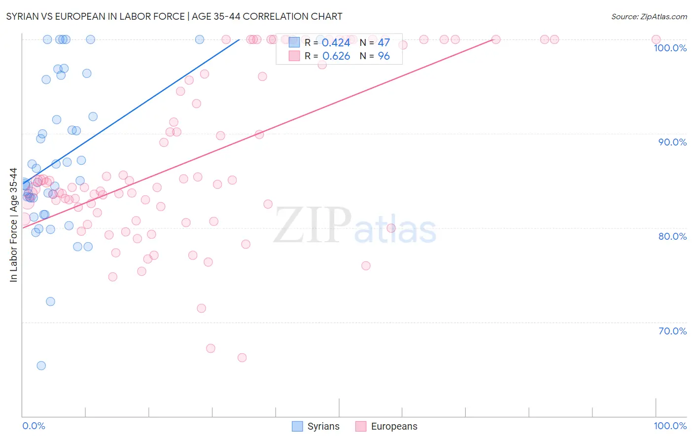 Syrian vs European In Labor Force | Age 35-44