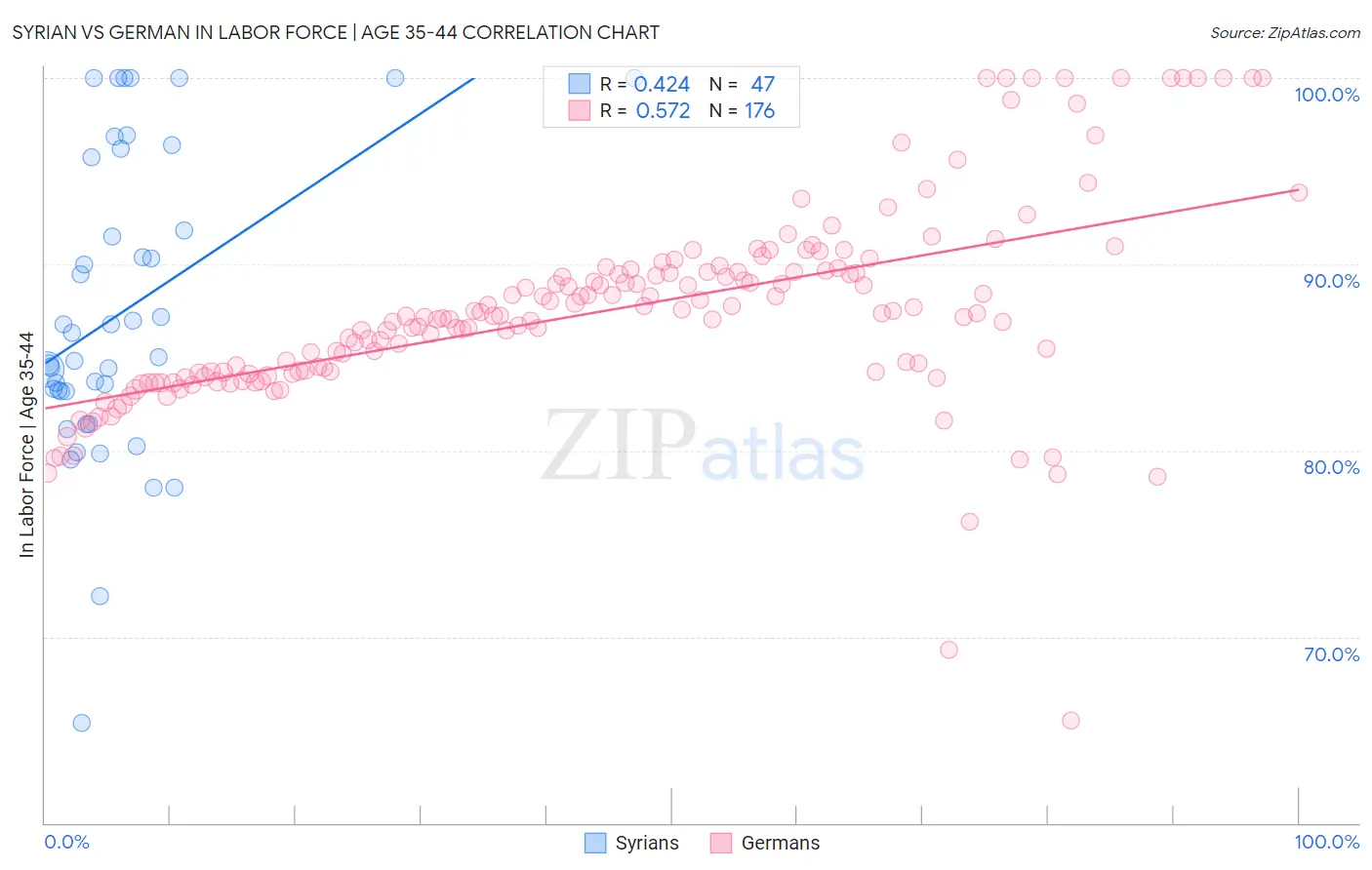 Syrian vs German In Labor Force | Age 35-44
