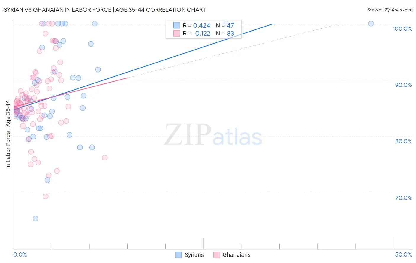 Syrian vs Ghanaian In Labor Force | Age 35-44