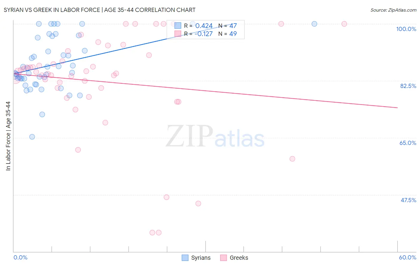 Syrian vs Greek In Labor Force | Age 35-44