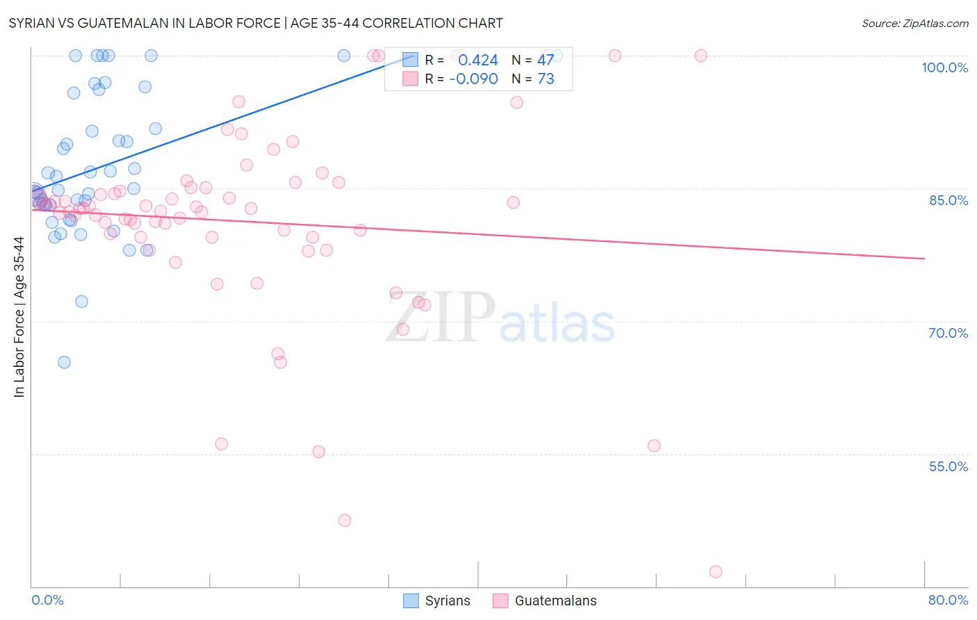 Syrian vs Guatemalan In Labor Force | Age 35-44