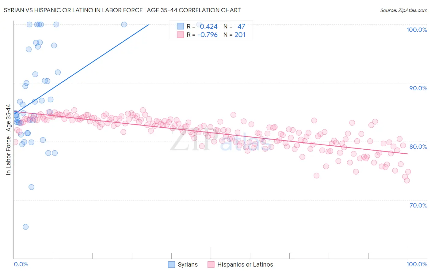 Syrian vs Hispanic or Latino In Labor Force | Age 35-44