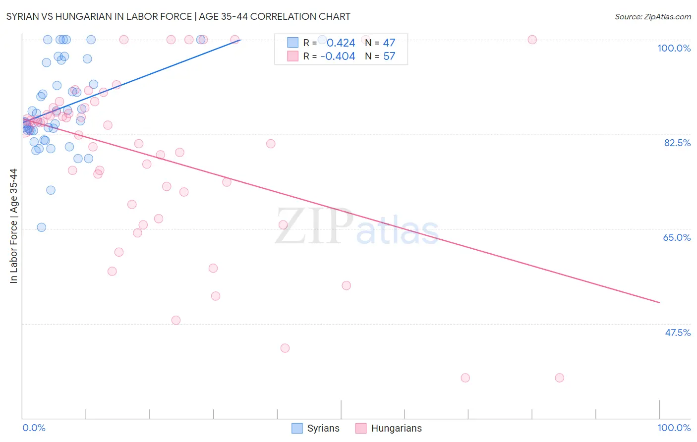 Syrian vs Hungarian In Labor Force | Age 35-44