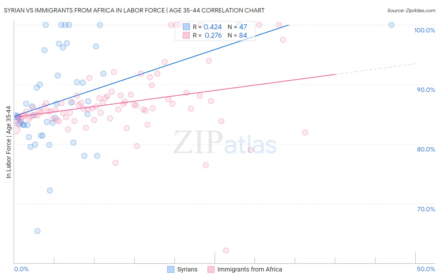 Syrian vs Immigrants from Africa In Labor Force | Age 35-44