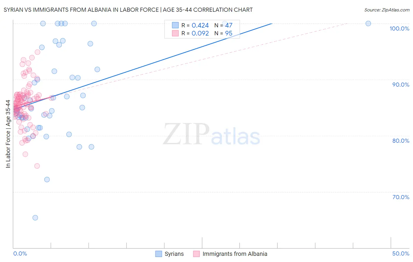 Syrian vs Immigrants from Albania In Labor Force | Age 35-44