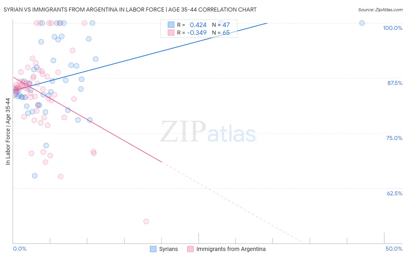 Syrian vs Immigrants from Argentina In Labor Force | Age 35-44