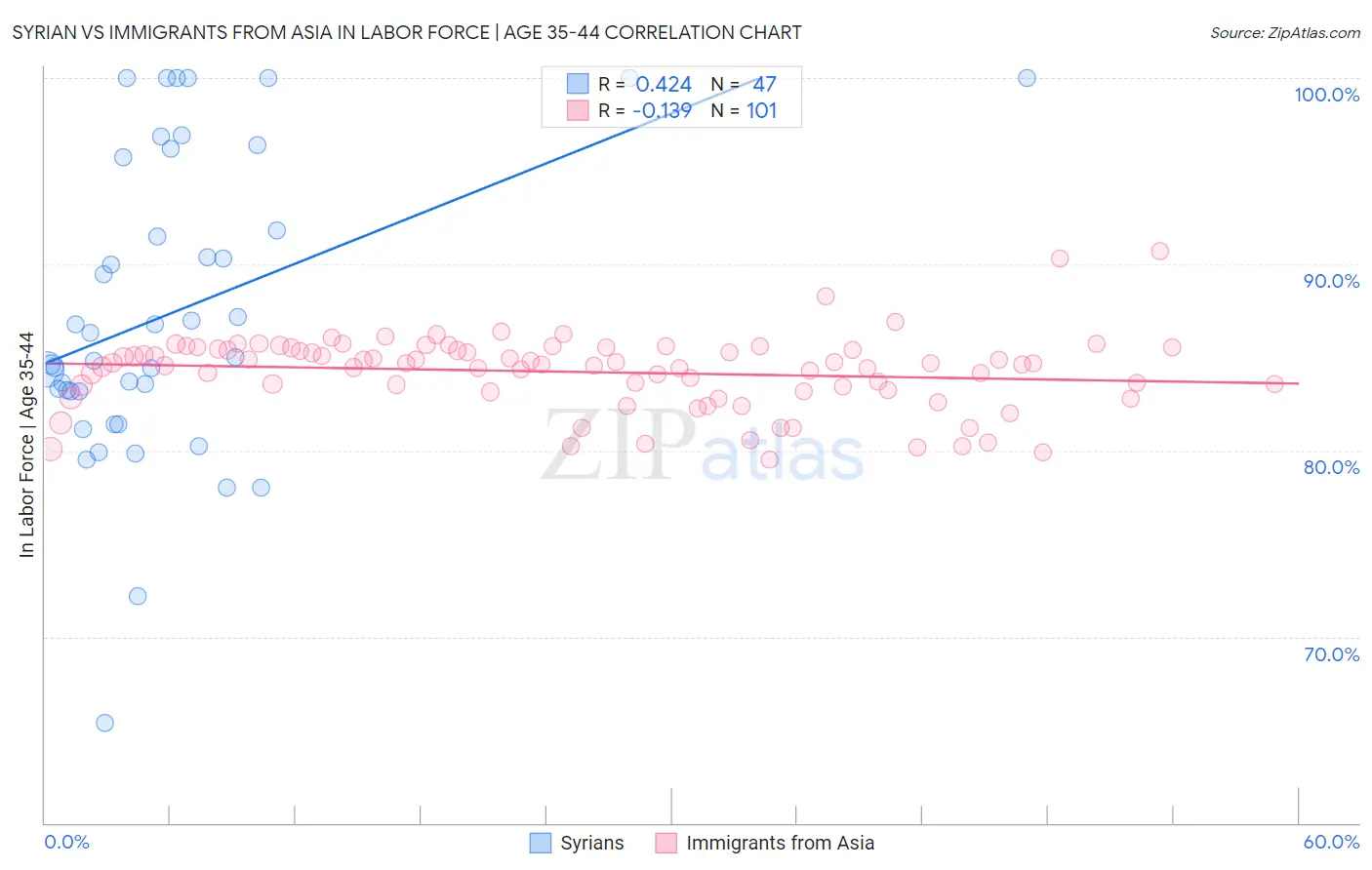 Syrian vs Immigrants from Asia In Labor Force | Age 35-44