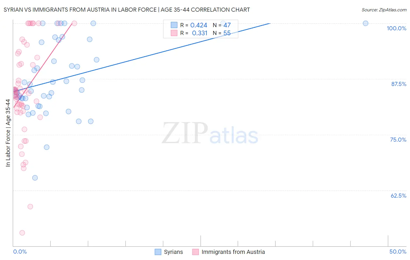 Syrian vs Immigrants from Austria In Labor Force | Age 35-44