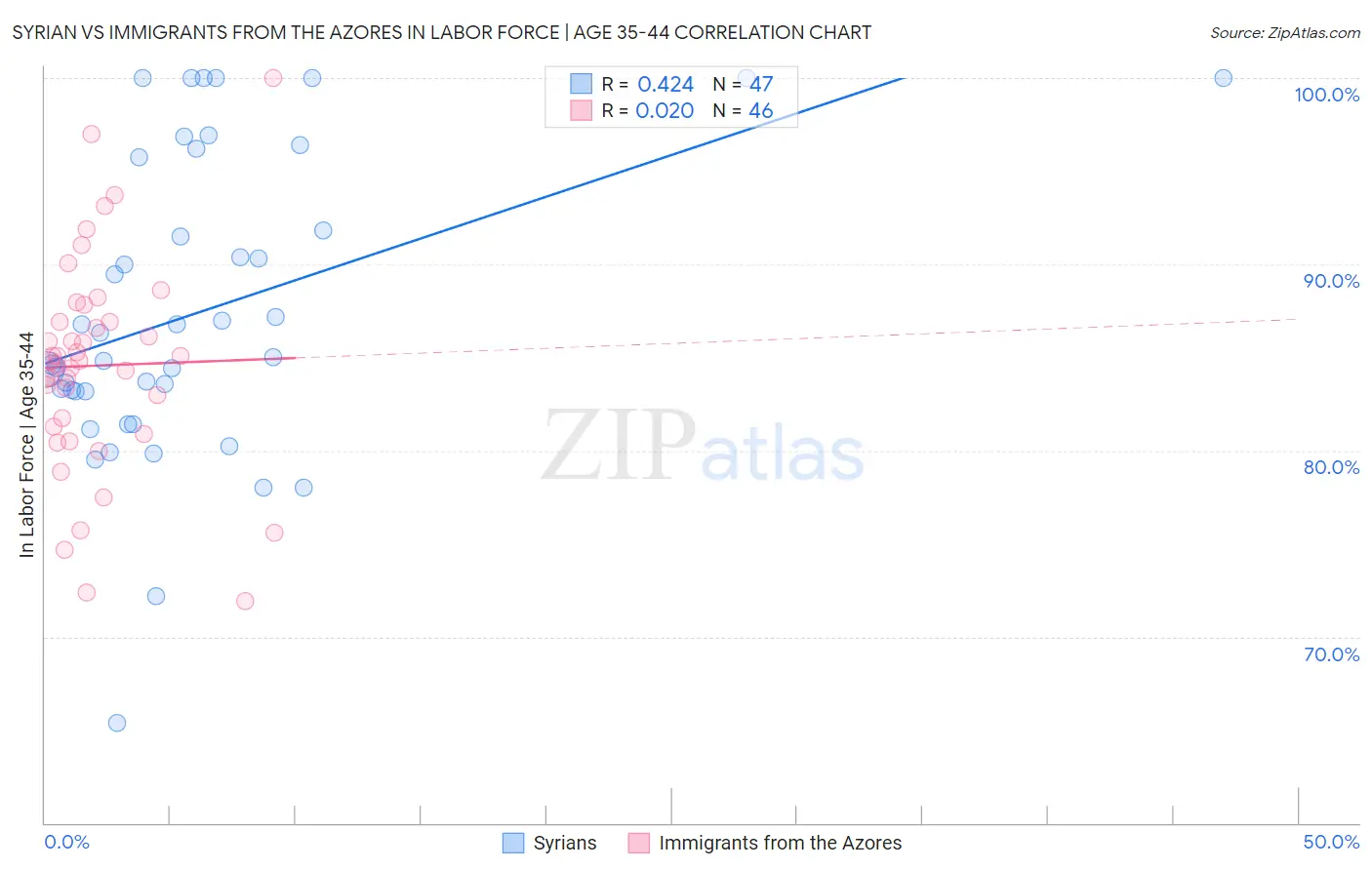 Syrian vs Immigrants from the Azores In Labor Force | Age 35-44