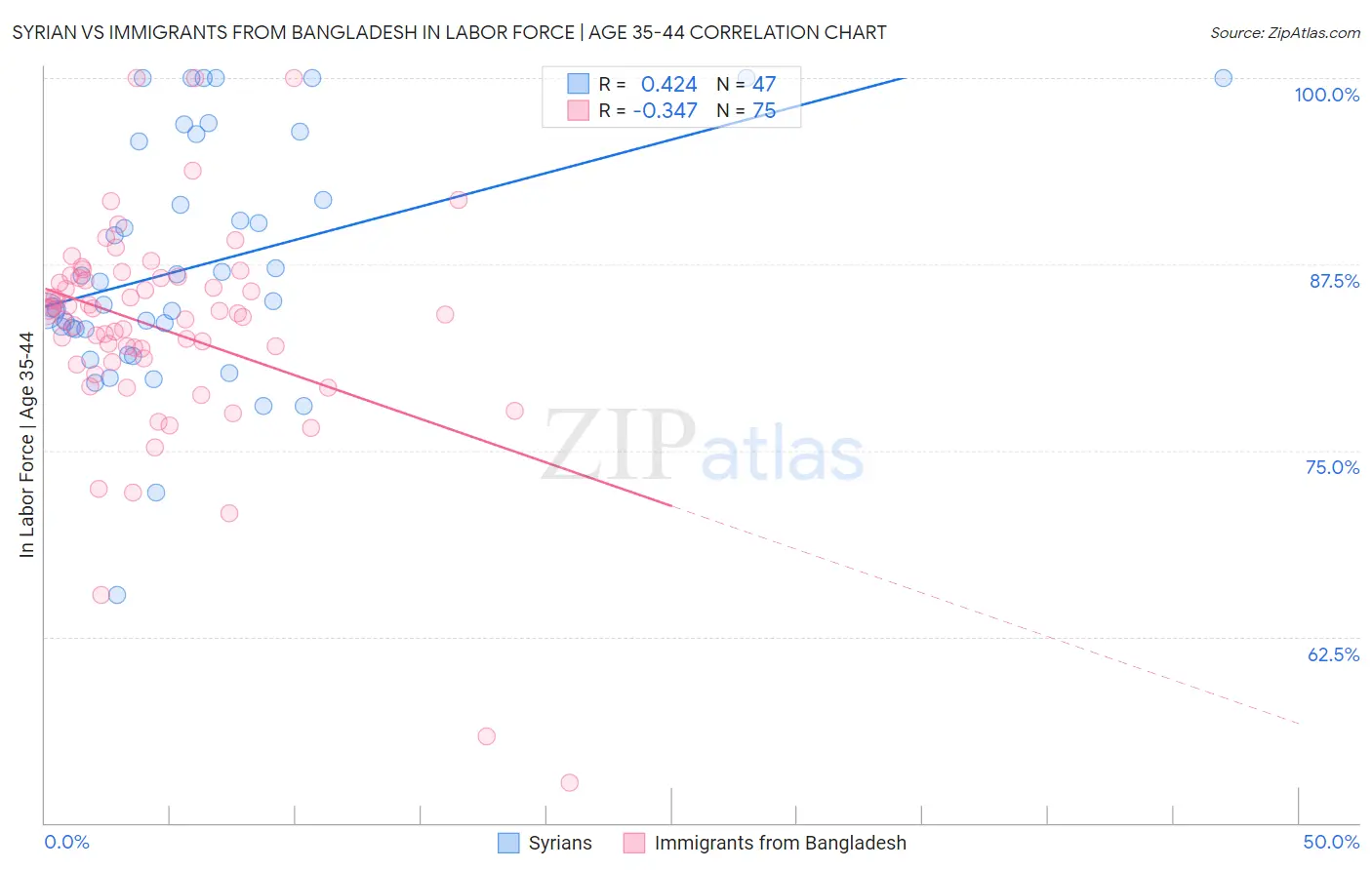 Syrian vs Immigrants from Bangladesh In Labor Force | Age 35-44