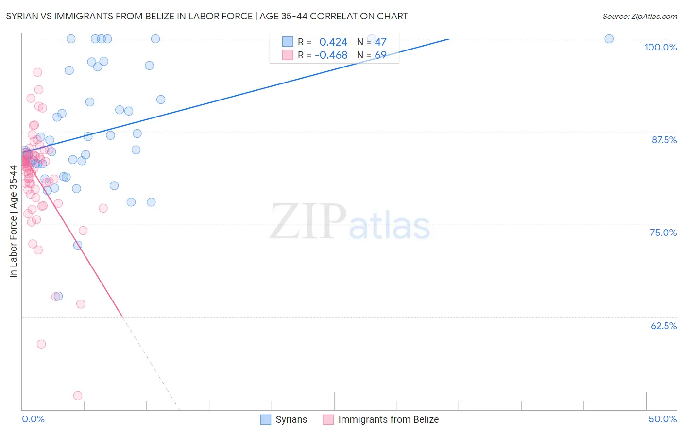 Syrian vs Immigrants from Belize In Labor Force | Age 35-44