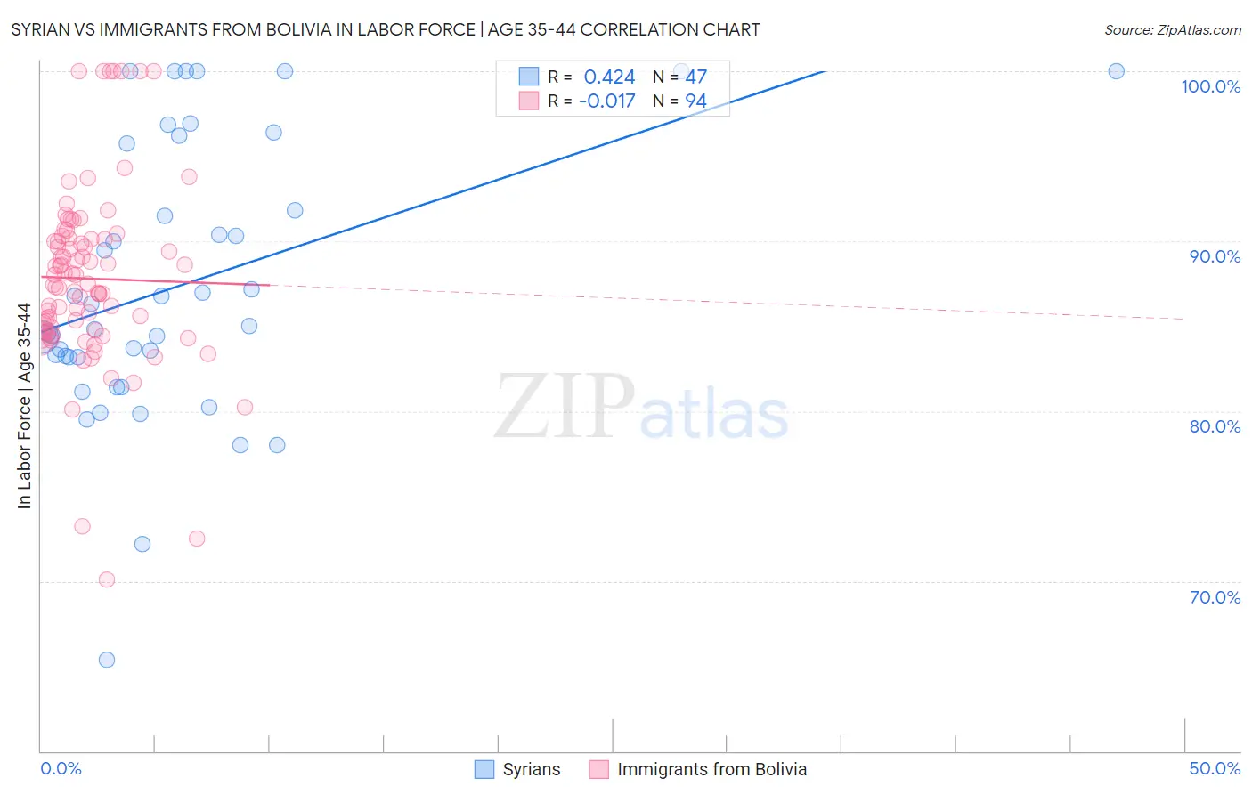 Syrian vs Immigrants from Bolivia In Labor Force | Age 35-44