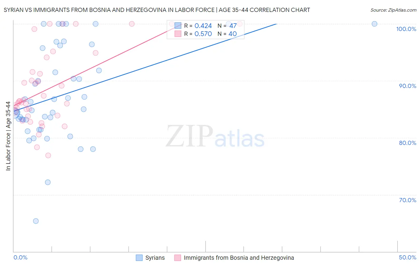 Syrian vs Immigrants from Bosnia and Herzegovina In Labor Force | Age 35-44