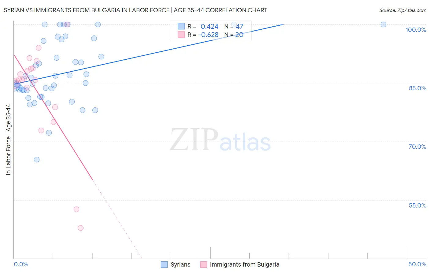 Syrian vs Immigrants from Bulgaria In Labor Force | Age 35-44