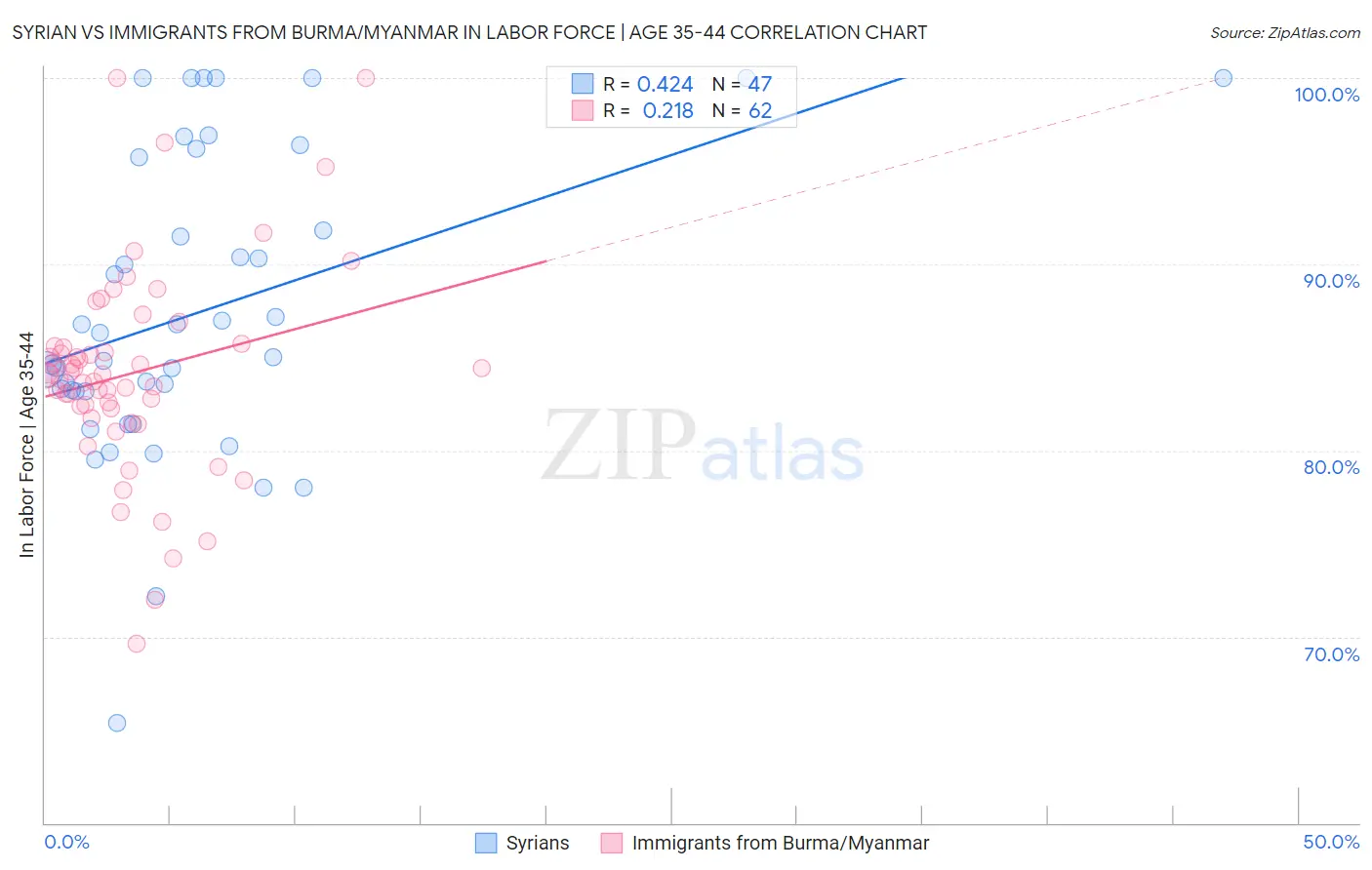 Syrian vs Immigrants from Burma/Myanmar In Labor Force | Age 35-44