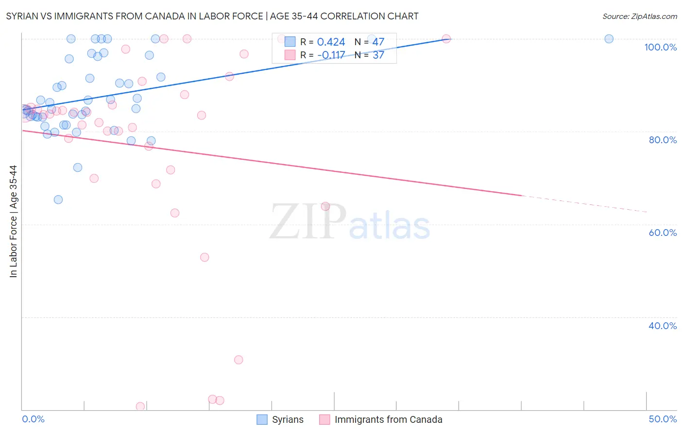 Syrian vs Immigrants from Canada In Labor Force | Age 35-44