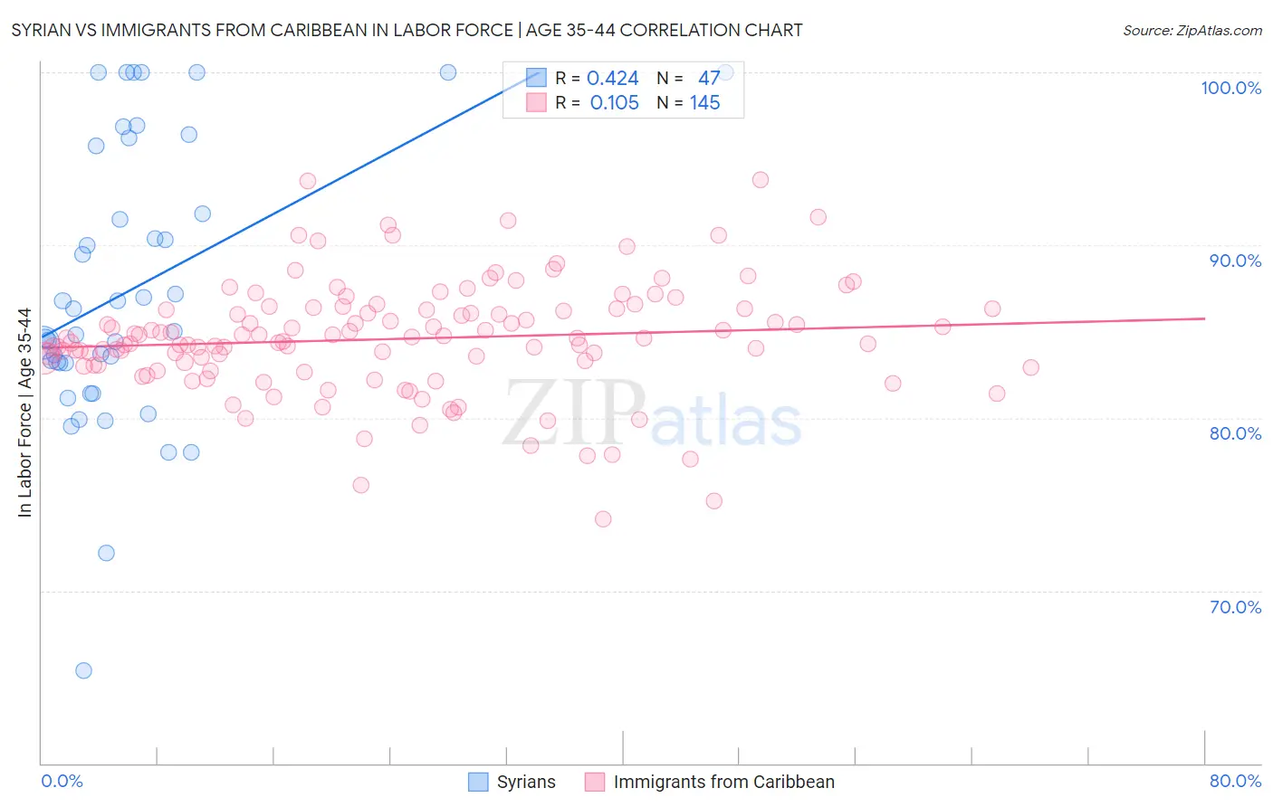 Syrian vs Immigrants from Caribbean In Labor Force | Age 35-44