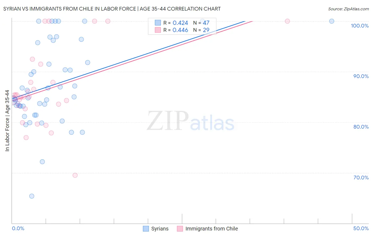 Syrian vs Immigrants from Chile In Labor Force | Age 35-44