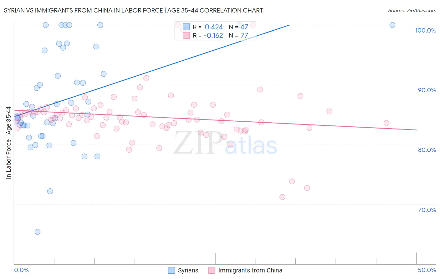 Syrian vs Immigrants from China In Labor Force | Age 35-44