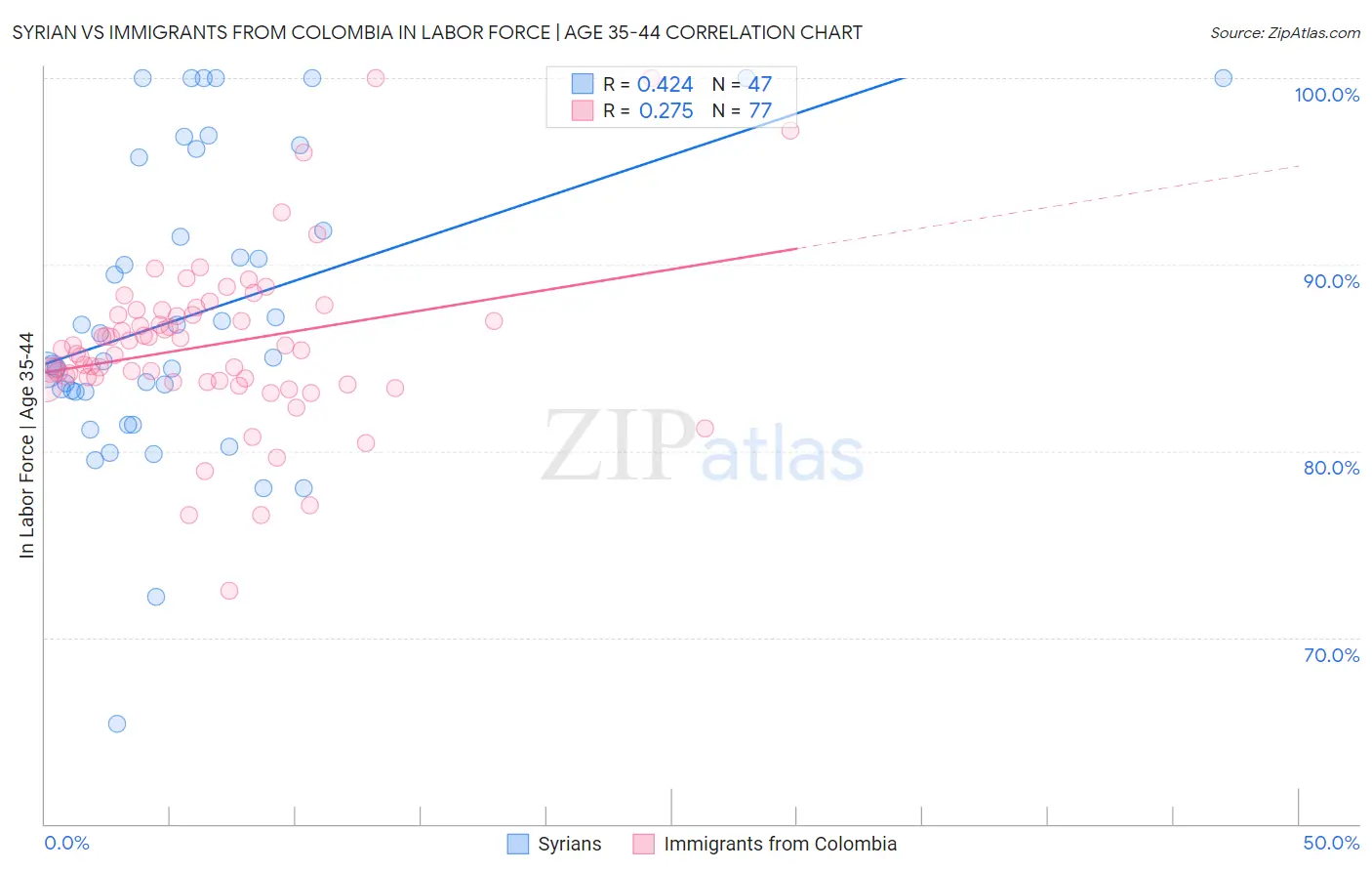 Syrian vs Immigrants from Colombia In Labor Force | Age 35-44