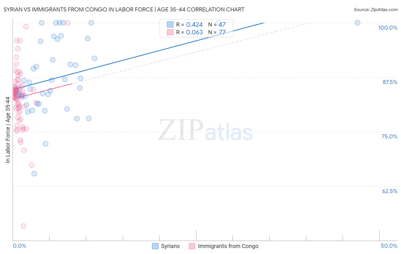 Syrian vs Immigrants from Congo In Labor Force | Age 35-44